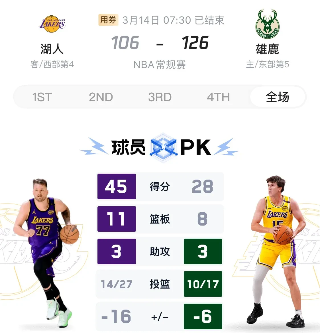 包含Ming连续十场比赛得分超过险胜，湖人不断突破！上演精彩一战的词条